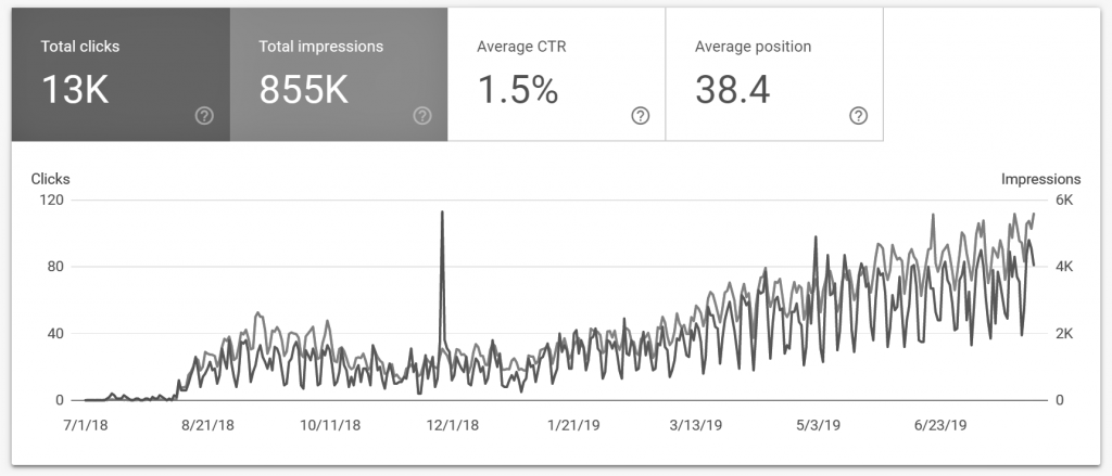 This SEO chart is off the charts. From the time we launched the site to one year later, we skyrocketed both impressions and clicks on Google. But, you can see it took some time to take off. 